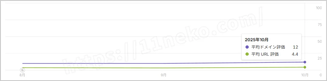 ブログAの外部評価のアフターの画像