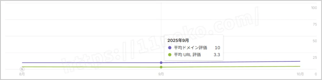 ブログAの外部評価のビフォーの画像