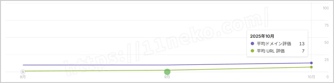 ブログBの外部評価のアフターの画像
