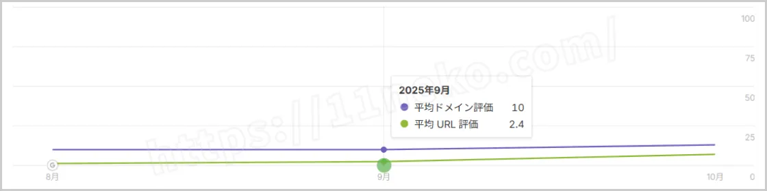 ブログBの外部評価のビフォーの画像
