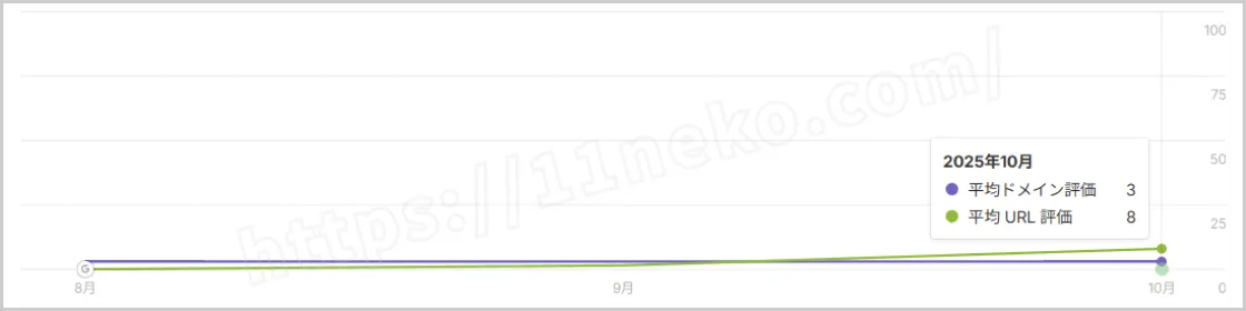 ブログCの外部評価のアフターの画像