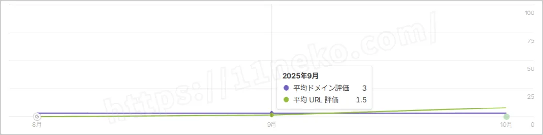 ブログCの外部評価のビフォーの画像