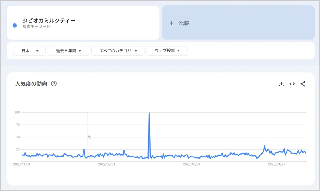 「タピオカミルクティー」をGoogleトレンドで調査したときの画像